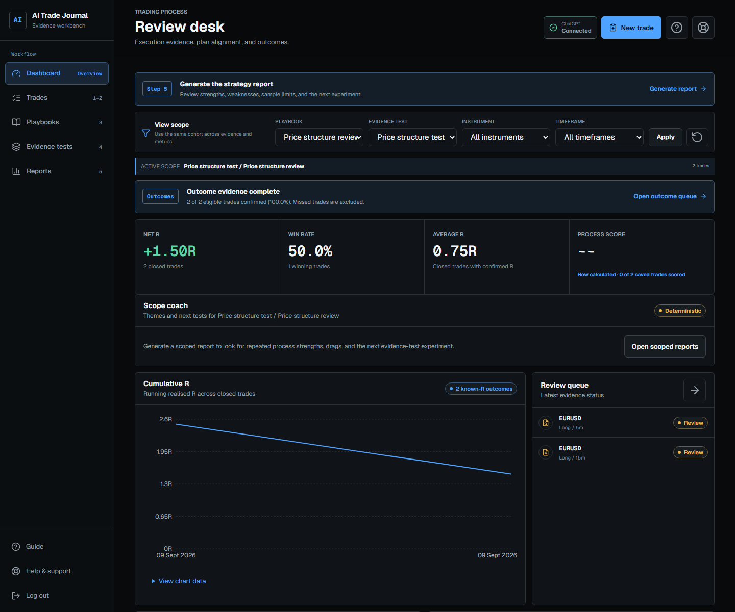 AI Trade Journal dashboard filtered to the London Pullback playbook and Q2 London validation evidence test, with performance metrics and AI-reviewed coaching