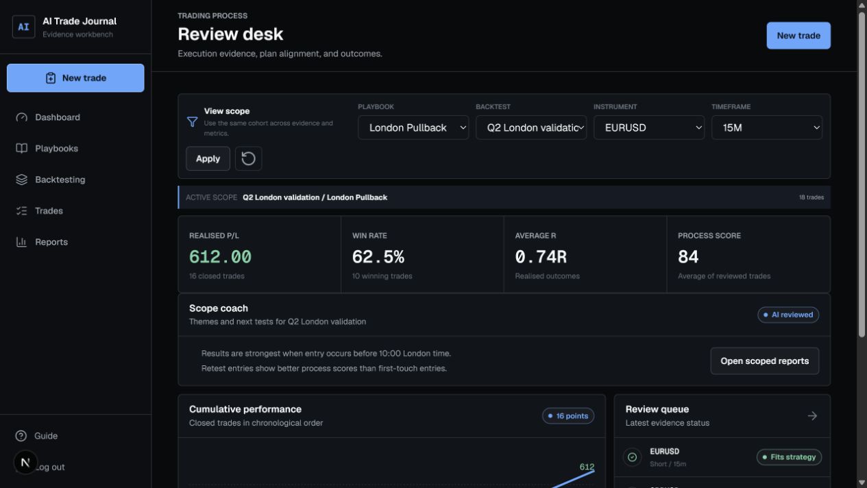 AI Trade Journal dashboard filtered to the London Pullback playbook and Q2 London validation backtest, with performance metrics and AI-reviewed coaching